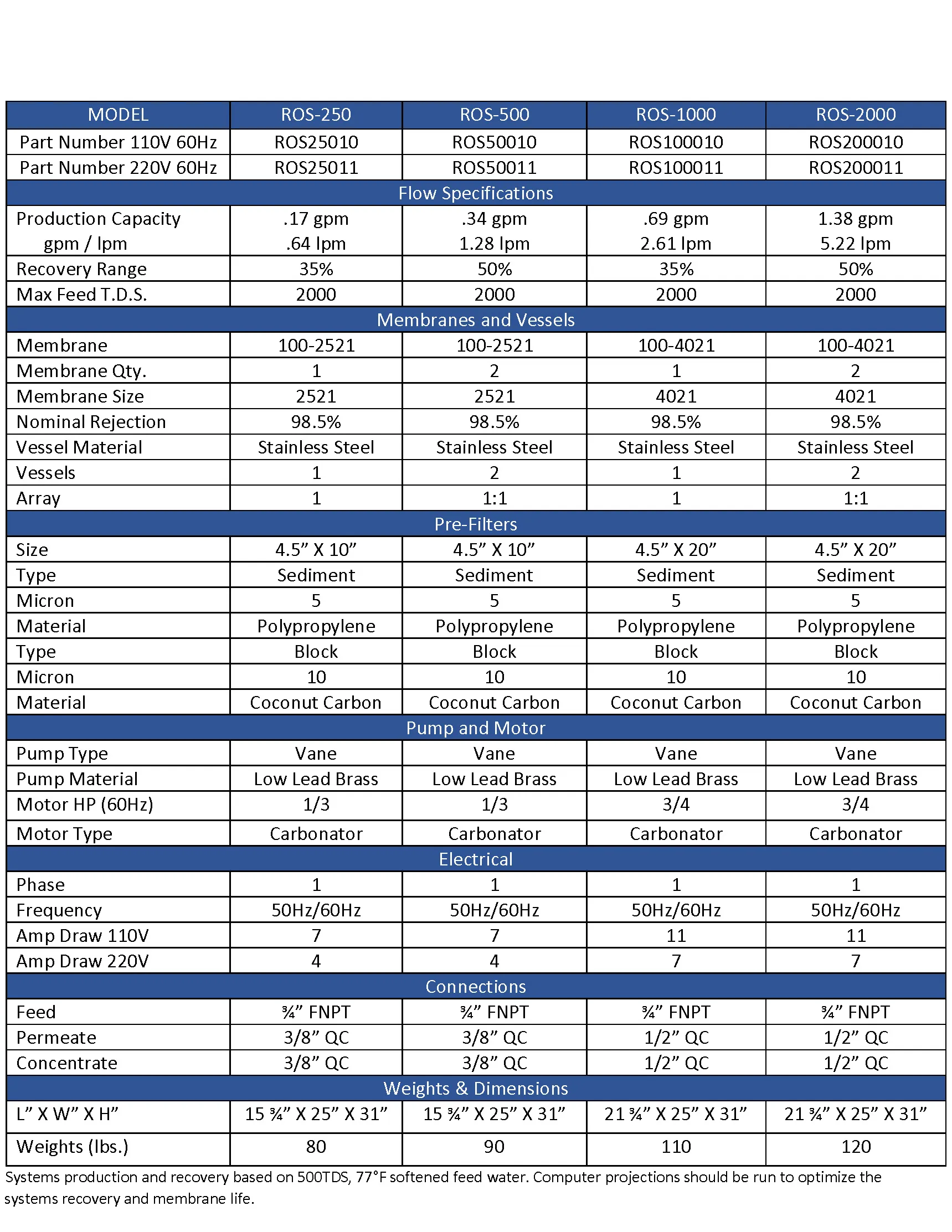 FULLY-LOADED Commercial Reverse Osmosis System - 1000 GPD