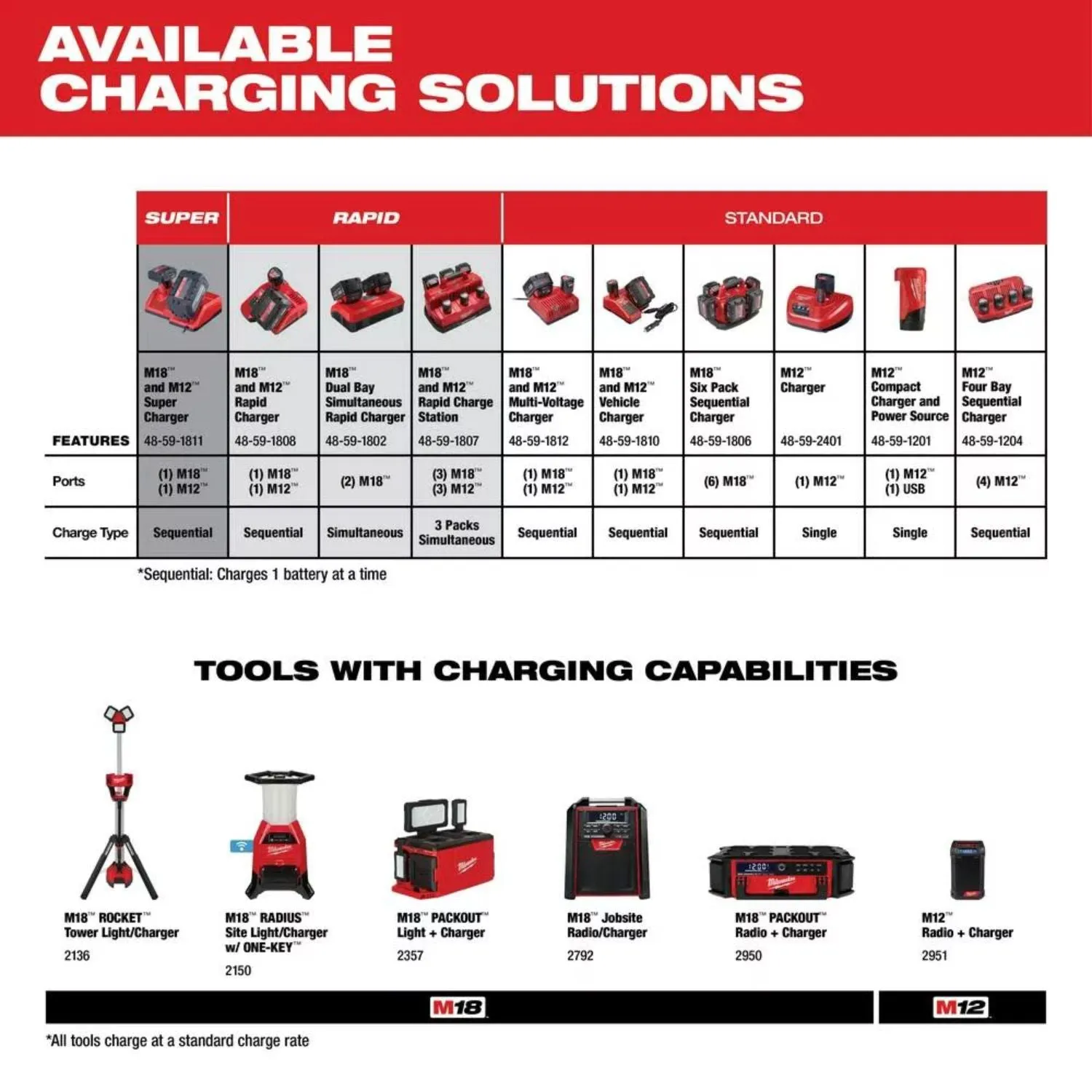 Milwaukee M18 Redlithium Xc5.0 Resistant Battery Starter Kit